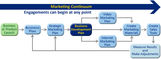 Houston Business Development Plans - Strategic Marketing Plans