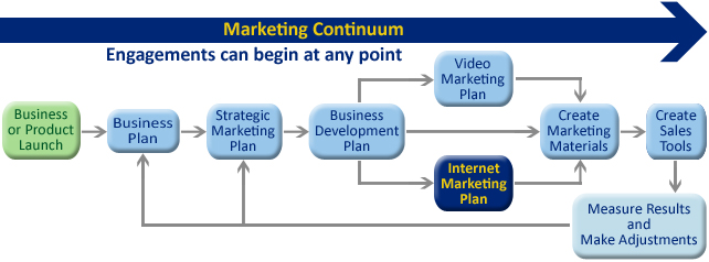 Internet Marketing - Online Business Strategies