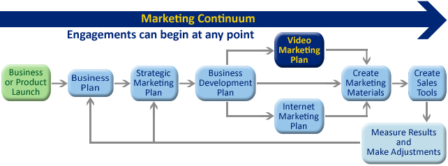 Web Video Production - Online Video Marketing