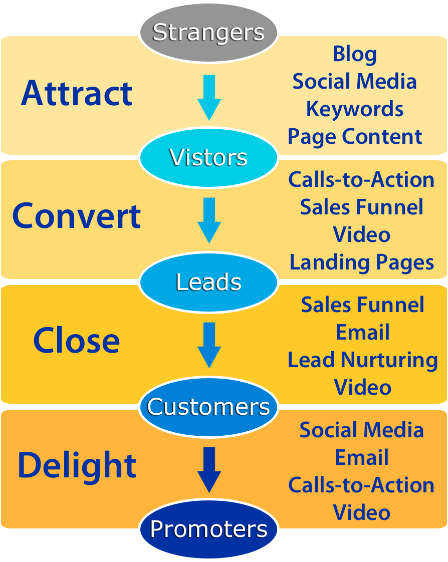 Inbound Marketing diagram